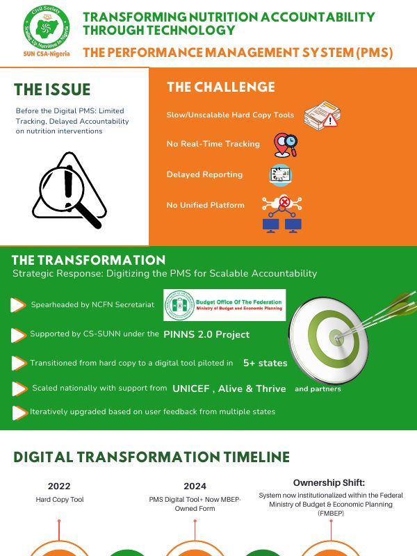 Cover of Transforming Nutrition Accountability through Technology